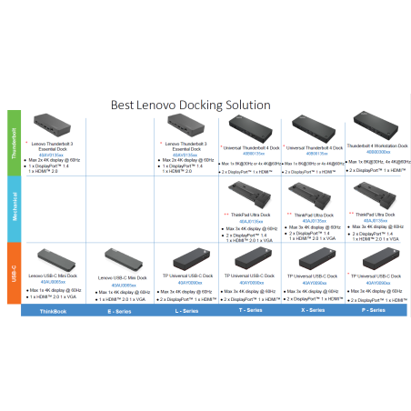 Lenovo | ThinkPad Hybrid USB-C with USB-A Dock, max 2 displays, | 40AF0135EU | USB-C  Dock | Ethernet LAN (RJ-45) ports 1 | DisplayPorts quantity 2 | USB 3.0 (3.1 Gen 1) Type-C ports quantity 1 x USB-C (Gen 2, 5V / 3A power) | USB 3.0 (3.1 Gen 1) ports quantity 3 x USB-A (Gen 2, 10 Gbps) | USB 2.0 ports quantity 2 | HDMI ports quantity 2 | 135 W | Warranty 36 month(s)