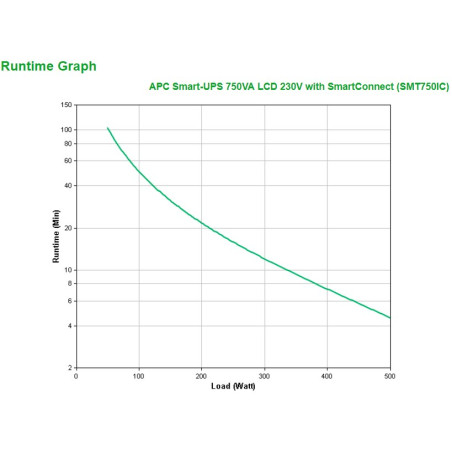 APC Smart-UPS SMT750IC - 6x C13, USB, SmartConnect, 750VA
